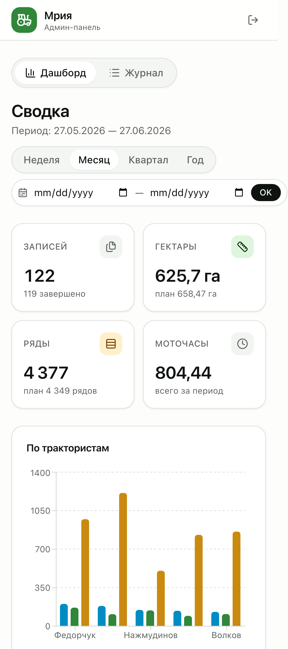 Дашборд: гектары, ряды, моточасы и разрезы по трактористам, технике и видам работ.