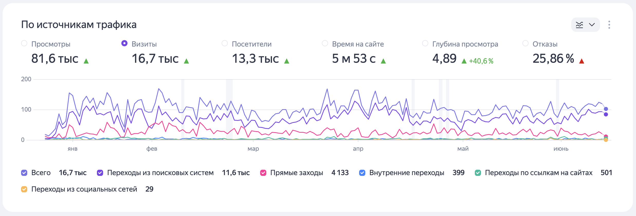 Яндекс.Метрика: 16,7k визитов в месяц, основной источник — переходы из поиска.
