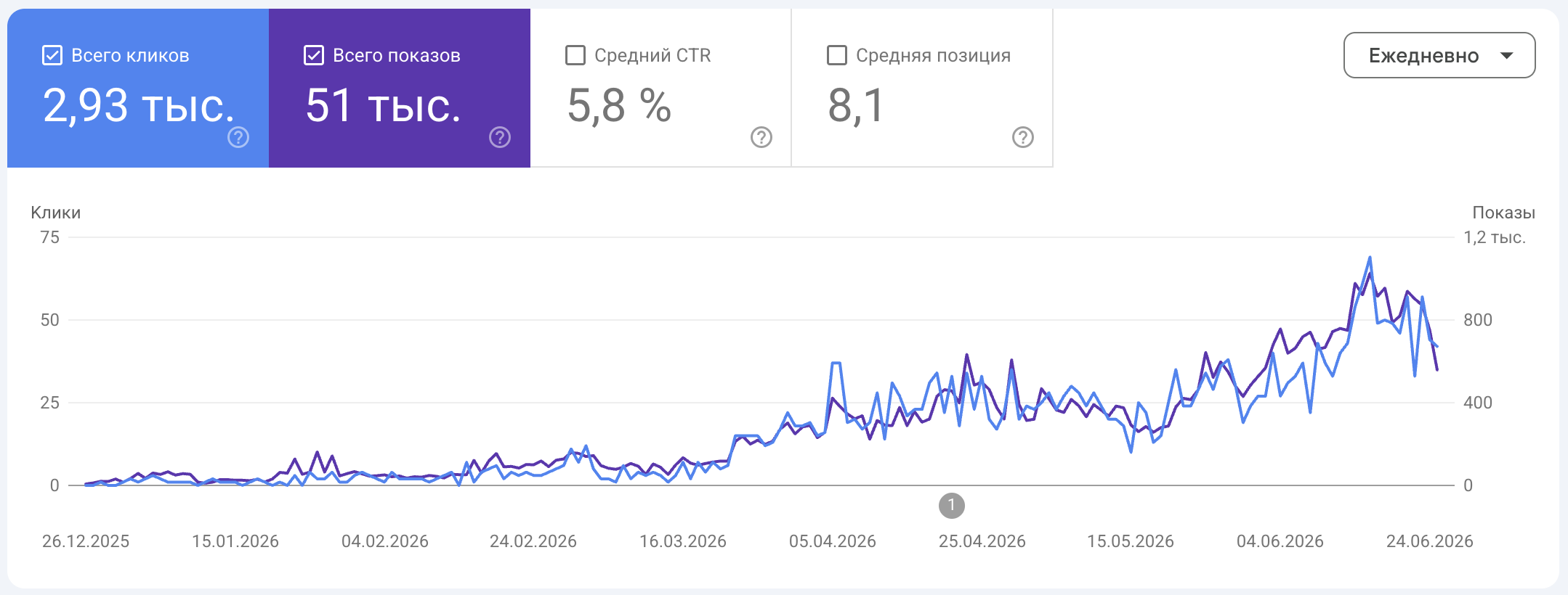 Google Search Console: рост органического трафика с декабря по июнь.